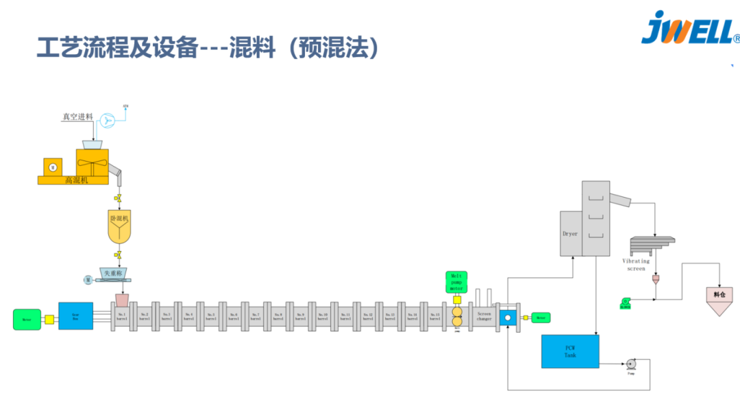 Premixing method 